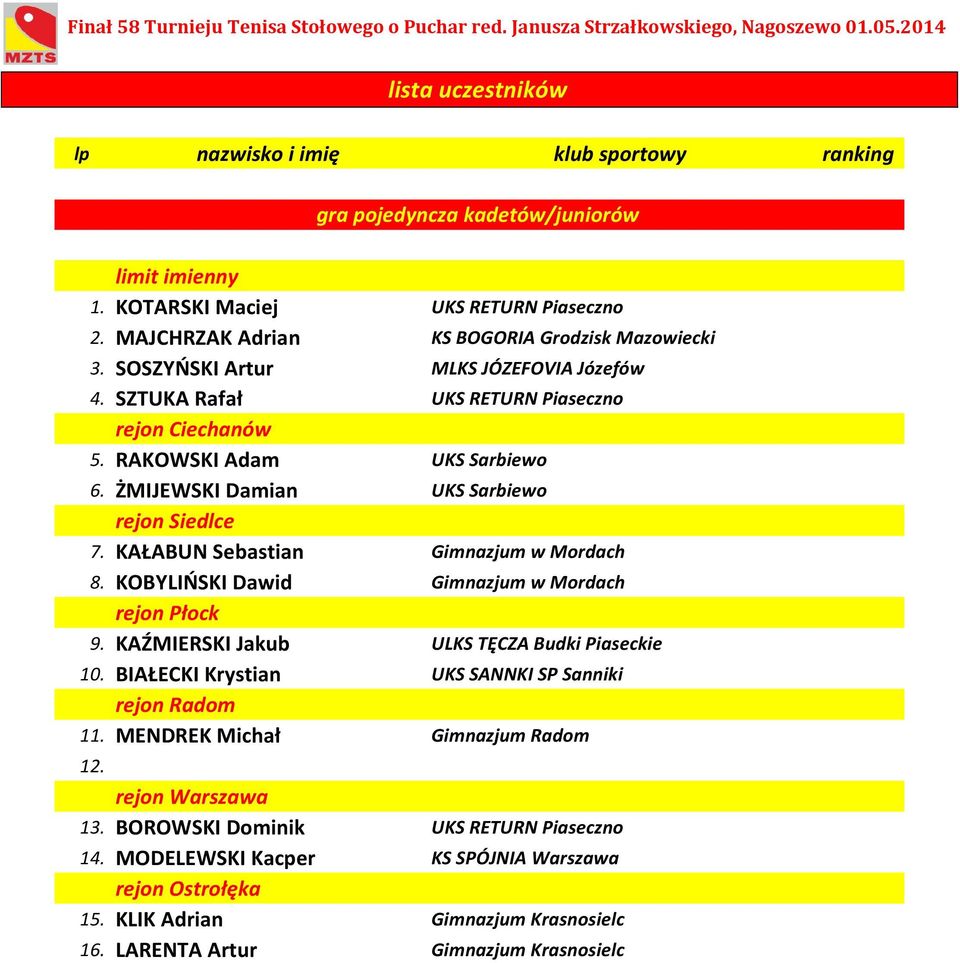 KAŁABUN Sebastian Gimnazjum w Mordach 8. KOBYLIŃSKI Dawid Gimnazjum w Mordach 9. KAŹMIERSKI Jakub ULKS TĘCZA Budki Piaseckie 10.