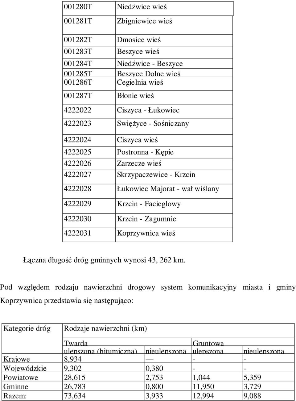 - Zagumne 4222031 Koprzywnca weś Łączna długość dróg gmnnych wynos 43, 262 km.