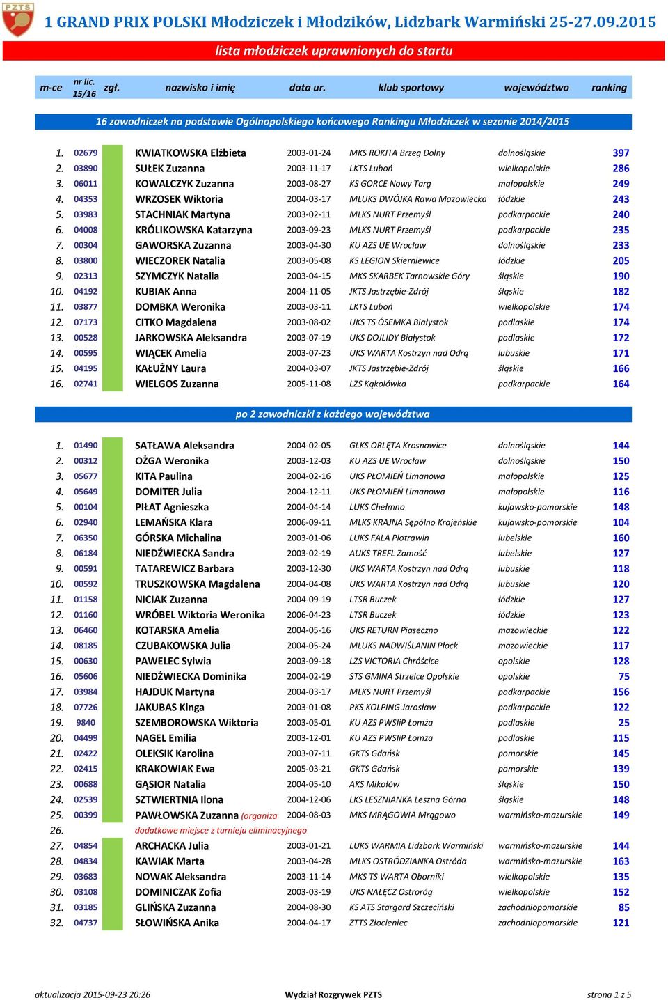 06011 KOWALCZYK Zuzanna 2003-08-27 KS GORCE Nowy Targ małopolskie 249 4. 04353 WRZOSEK Wiktoria 2004-03-17 MLUKS DWÓJKA Rawa Mazowiecka łódzkie 243 5.