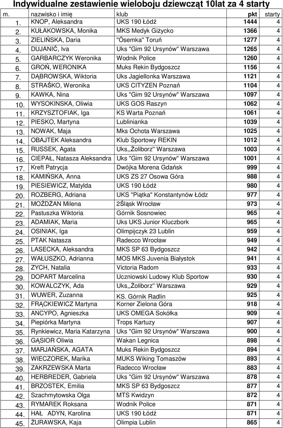 DĄBROWSKA, Wiktoria Uks Jagiellonka Warszawa 1121 4 8. STRAŚKO, Weronika UKS CITYZEN Poznań 1104 4 9. KAWKA, Nina Uks "Gim 92 Ursynów" Warszawa 1097 4 10. WYSOKINSKA, Oliwia UKS GOS Raszyn 1062 4 11.
