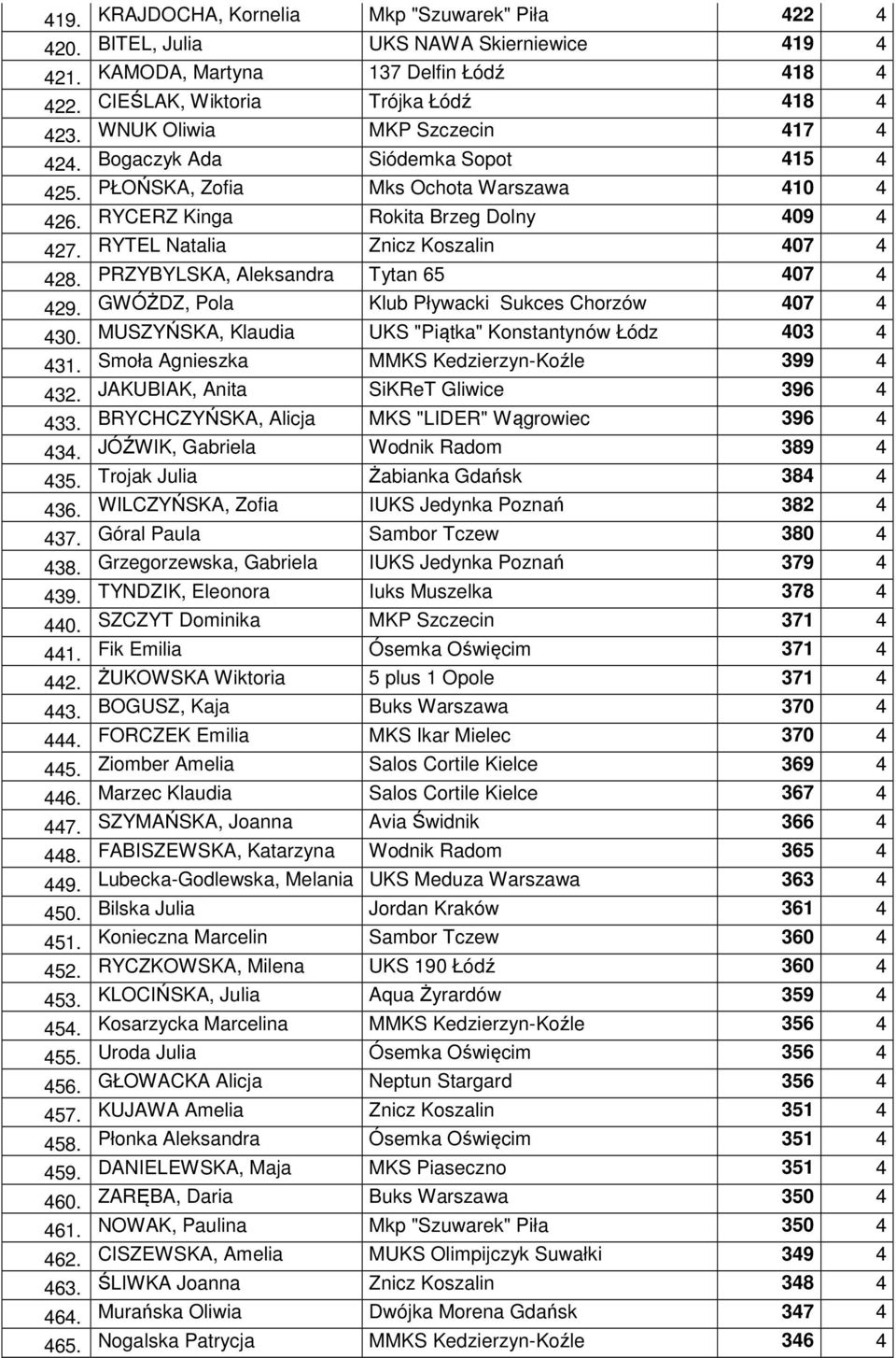 KRAJDOCHA, Kornelia Mkp "Szuwarek" Piła 422 4 BITEL, Julia UKS NAWA Skierniewice 419 4 KAMODA, Martyna 137 Delfin Łódź 418 4 CIEŚLAK, Wiktoria Trójka Łódź 418 4 WNUK Oliwia MKP Szczecin 417 4