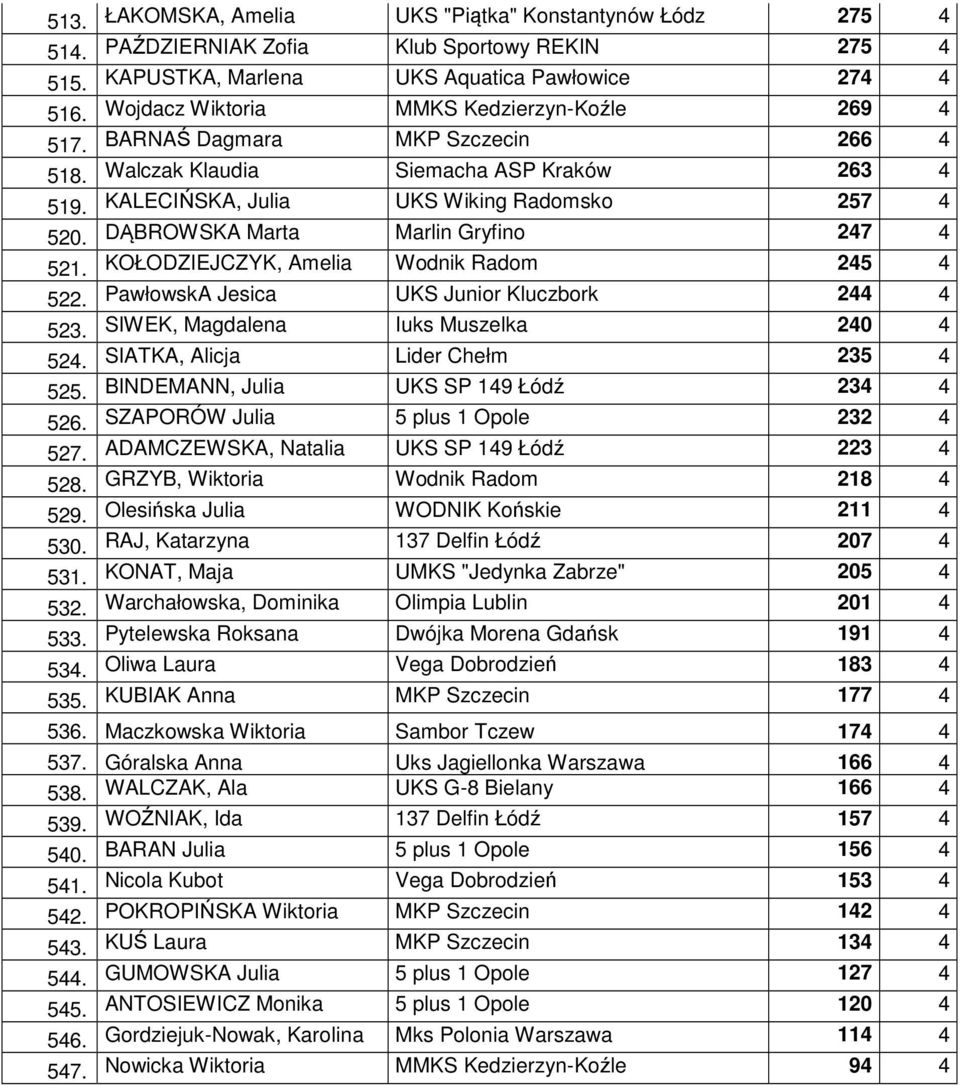 DĄBROWSKA Marta Marlin Gryfino 247 4 521. KOŁODZIEJCZYK, Amelia Wodnik Radom 245 4 522. PawłowskA Jesica UKS Junior Kluczbork 244 4 523. SIWEK, Magdalena Iuks Muszelka 240 4 524.