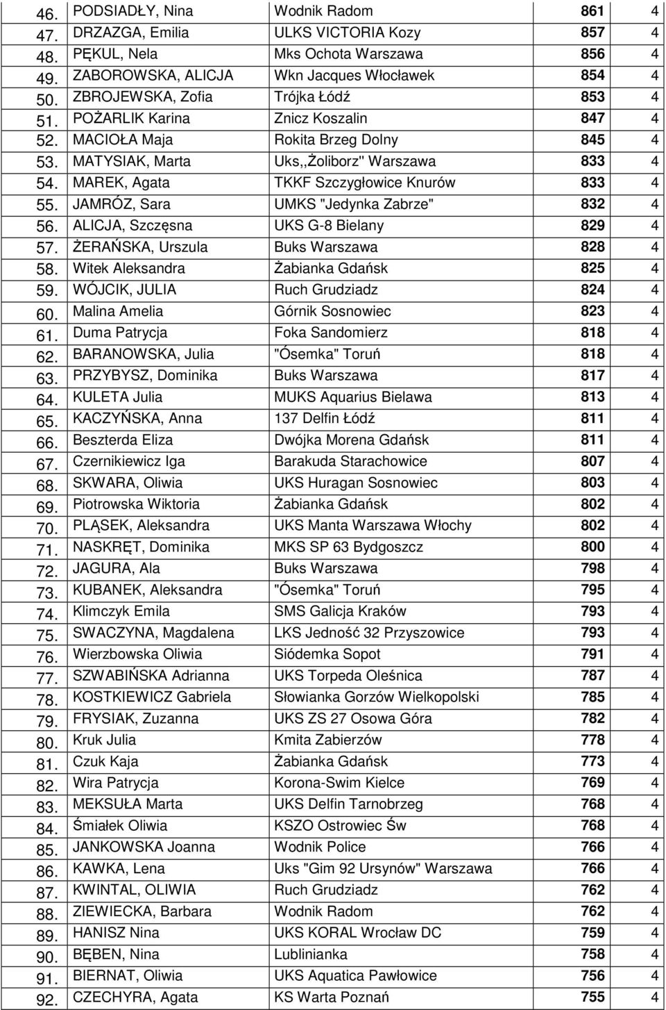 MAREK, Agata TKKF Szczygłowice Knurów 833 4 55. JAMRÓZ, Sara UMKS "Jedynka Zabrze" 832 4 56. ALICJA, Szczęsna UKS G-8 Bielany 829 4 57. ŻERAŃSKA, Urszula Buks Warszawa 828 4 58.