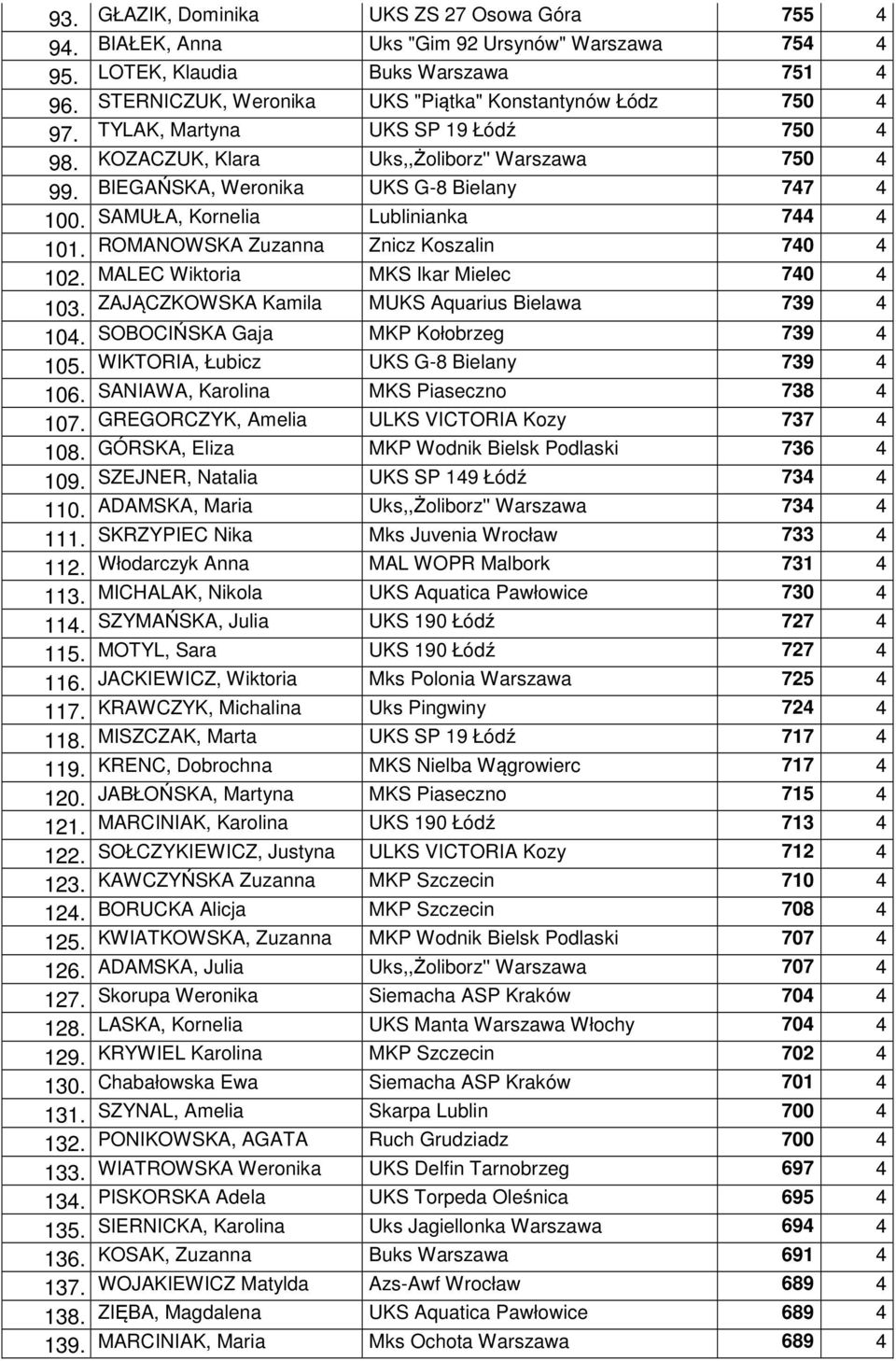 SAMUŁA, Kornelia Lublinianka 744 4 101. ROMANOWSKA Zuzanna Znicz Koszalin 740 4 102. MALEC Wiktoria MKS Ikar Mielec 740 4 103. ZAJĄCZKOWSKA Kamila MUKS Aquarius Bielawa 739 4 104.