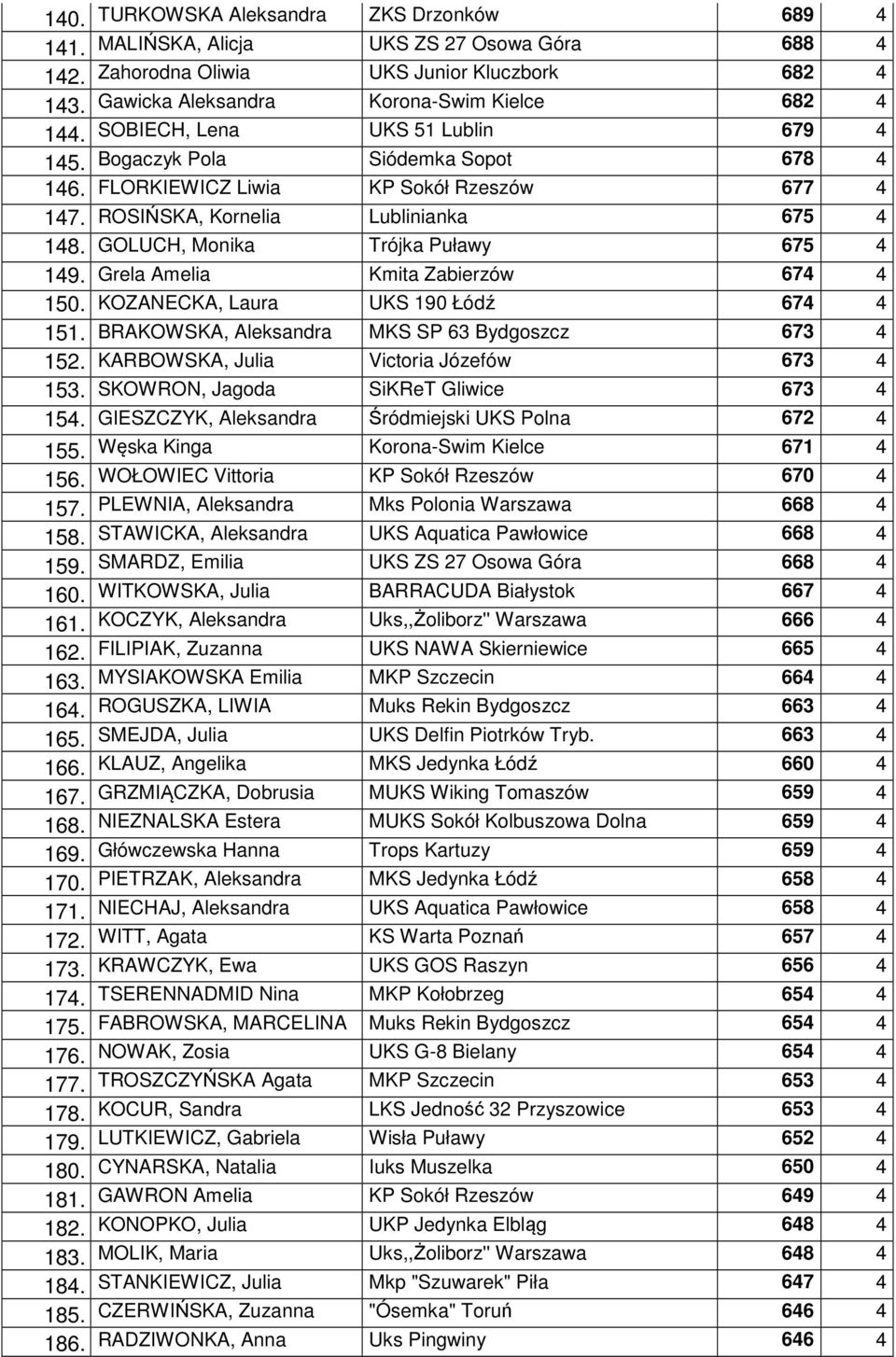 GOLUCH, Monika Trójka Puławy 675 4 149. Grela Amelia Kmita Zabierzów 674 4 150. KOZANECKA, Laura UKS 190 Łódź 674 4 151. BRAKOWSKA, Aleksandra MKS SP 63 Bydgoszcz 673 4 152.