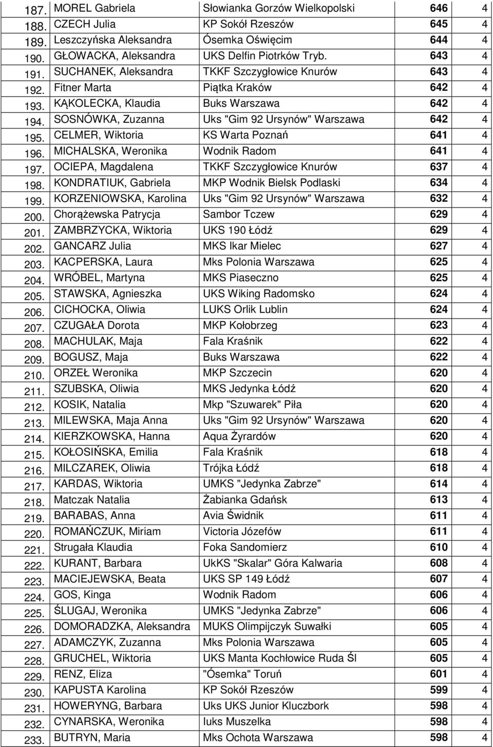 SOSNÓWKA, Zuzanna Uks "Gim 92 Ursynów" Warszawa 642 4 195. CELMER, Wiktoria KS Warta Poznań 641 4 196. MICHALSKA, Weronika Wodnik Radom 641 4 197. OCIEPA, Magdalena TKKF Szczygłowice Knurów 637 4 198.