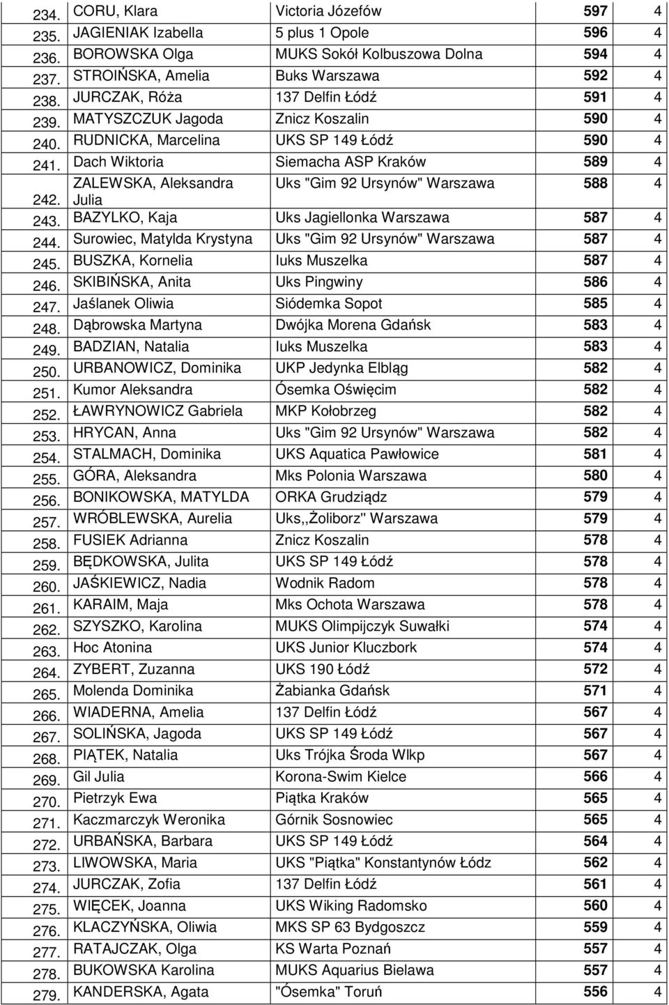 CORU, Klara Victoria Józefów 597 4 JAGIENIAK Izabella 5 plus 1 Opole 596 4 BOROWSKA Olga MUKS Sokół Kolbuszowa Dolna 594 4 STROIŃSKA, Amelia Buks Warszawa 592 4 JURCZAK, Róża 137 Delfin Łódź 591 4