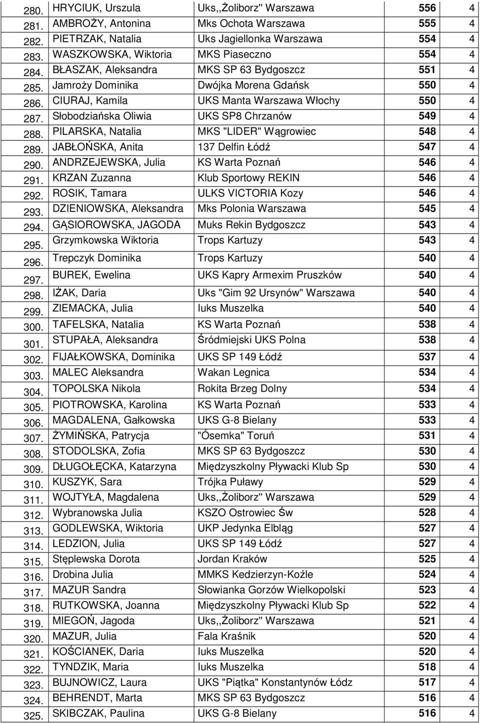 HRYCIUK, Urszula Uks,,Żoliborz'' Warszawa 556 4 AMBROŻY, Antonina Mks Ochota Warszawa 555 4 PIETRZAK, Natalia Uks Jagiellonka Warszawa 554 4 WASZKOWSKA, Wiktoria MKS Piaseczno 554 4 BŁASZAK,