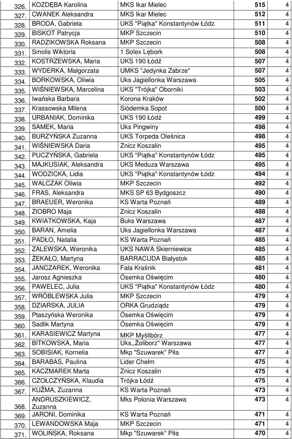 BORKOWSKA, Oliwia Uks Jagiellonka Warszawa 505 4 335. WIŚNIEWSKA, Marcelina UKS "Trójka" Oborniki 503 4 336. Iwańska Barbara Korona Kraków 502 4 337. Krassowska Milena Siódemka Sopot 500 4 338.