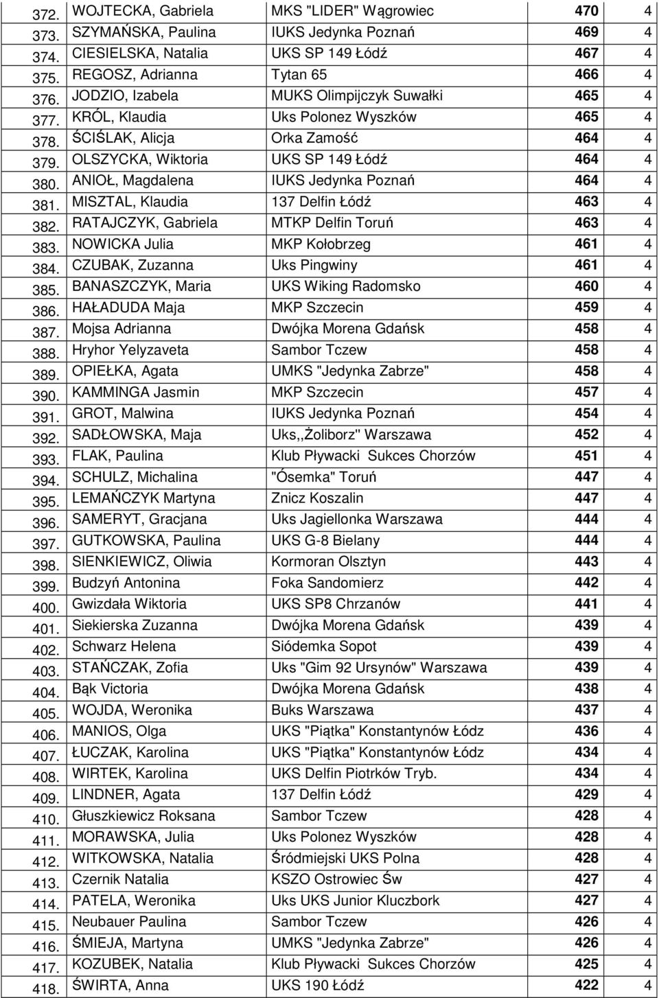 WOJTECKA, Gabriela MKS "LIDER" Wągrowiec 470 4 SZYMAŃSKA, Paulina IUKS Jedynka Poznań 469 4 CIESIELSKA, Natalia UKS SP 149 Łódź 467 4 REGOSZ, Adrianna Tytan 65 466 4 JODZIO, Izabela MUKS Olimpijczyk