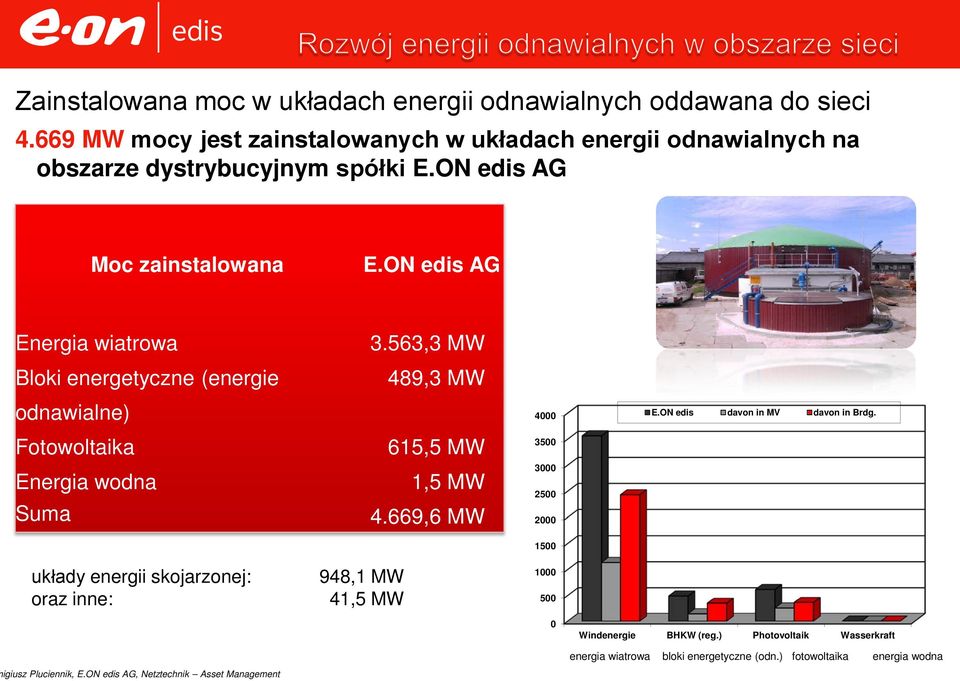 ON edis AG Energia wiatrowa Bloki energetyczne (energie odnawialne) Fotowoltaika Energia wodna Suma układy energii skojarzonej: oraz inne: 3.