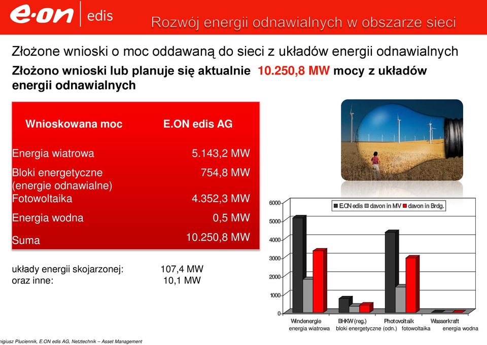 143,2 MW Bloki energetyczne (energie odnawialne) Fotowoltaika Energia wodna 754,8 MW 4.352,3 MW 0,5 MW 6000 5000 E.