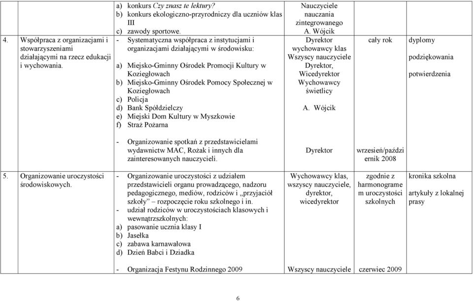 - Systematyczna współpraca z instytucjami i organizacjami działającymi w środowisku: a) Miejsko-Gminny Ośrodek Promocji Kultury w Koziegłowach b) Miejsko-Gminny Ośrodek Pomocy Społecznej w