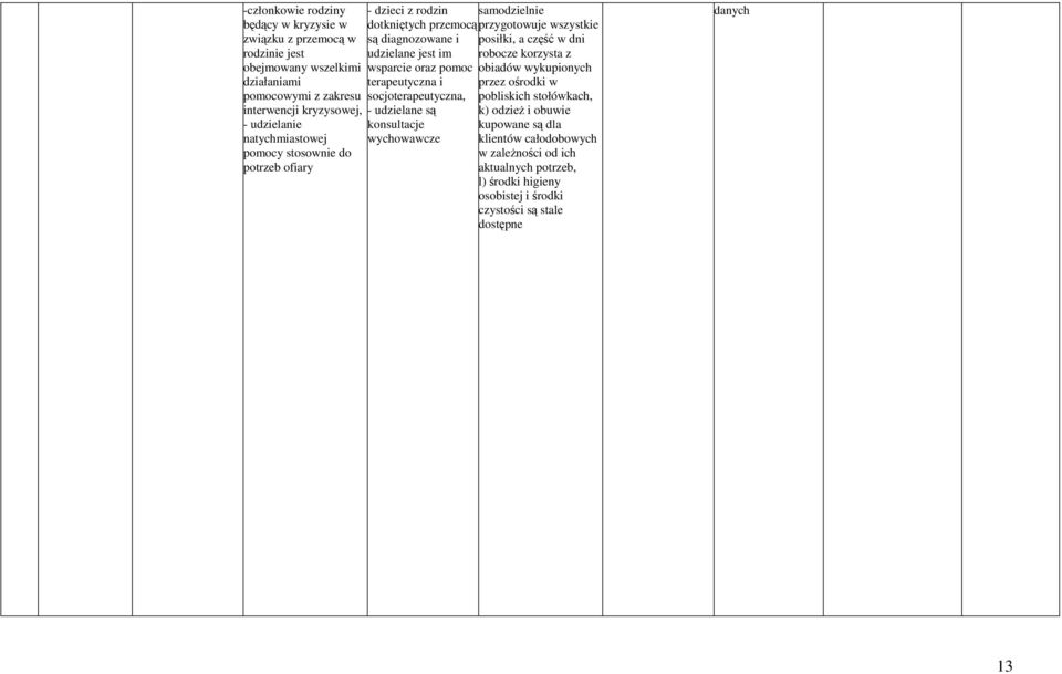 udzielane są konsultacje wychowawcze samodzielnie przygotowuje wszystkie posiłki, a część w dni robocze korzysta z obiadów wykupionych przez ośrodki w pobliskich