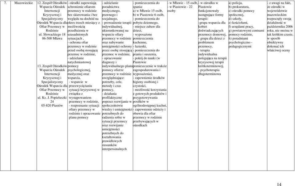 Popiełuszki 24 05-820 Piastów - ośrodki zapewniają schronienie ofiarom bez skierowania i bez względu na dochód na okres trzech miesięcy z moŝliwością przedłuŝenia w uzasadnionych sytuacjach, -