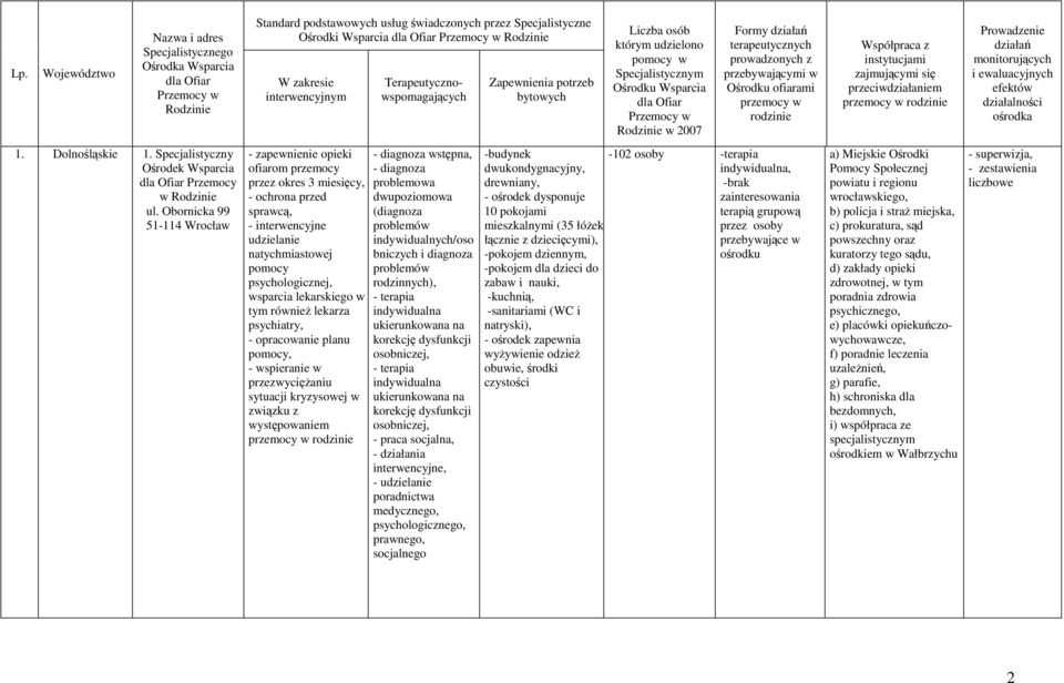 3 miesięcy, - ochrona przed sprawcą, - interwencyjne udzielanie natychmiastowej psychologicznej, wsparcia lekarskiego w tym równieŝ lekarza psychiatry, - opracowanie planu, - wspieranie w sytuacji