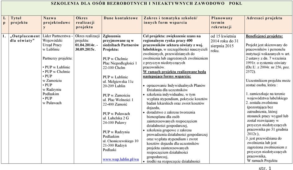 Outplacement dla oświaty Lider Partnerstwa - Wojewódzki Urząd Pracy w Lublinie Partnerzy projektu: w Lublinie w Chełmie w Zamościu w Radzyniu Podlaskim w Puławach Okres realizacji projektu: 01.04.