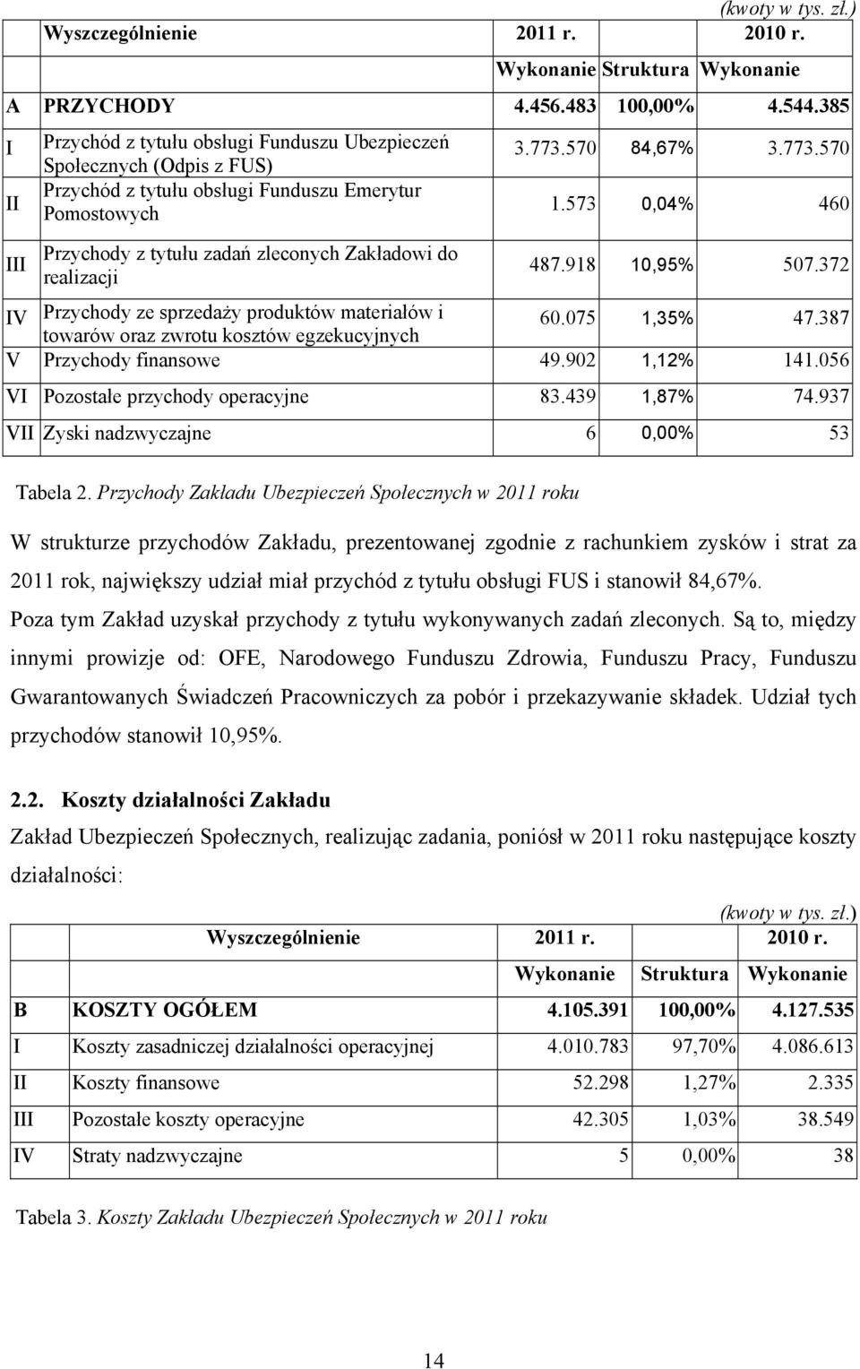 realizacji 3.773.570 84,67% 3.773.570 1.573 0,04% 460 487.918 10,95% 507.372 IV Przychody ze sprzedaży produktów materiałów i 60.075 1,35% 47.