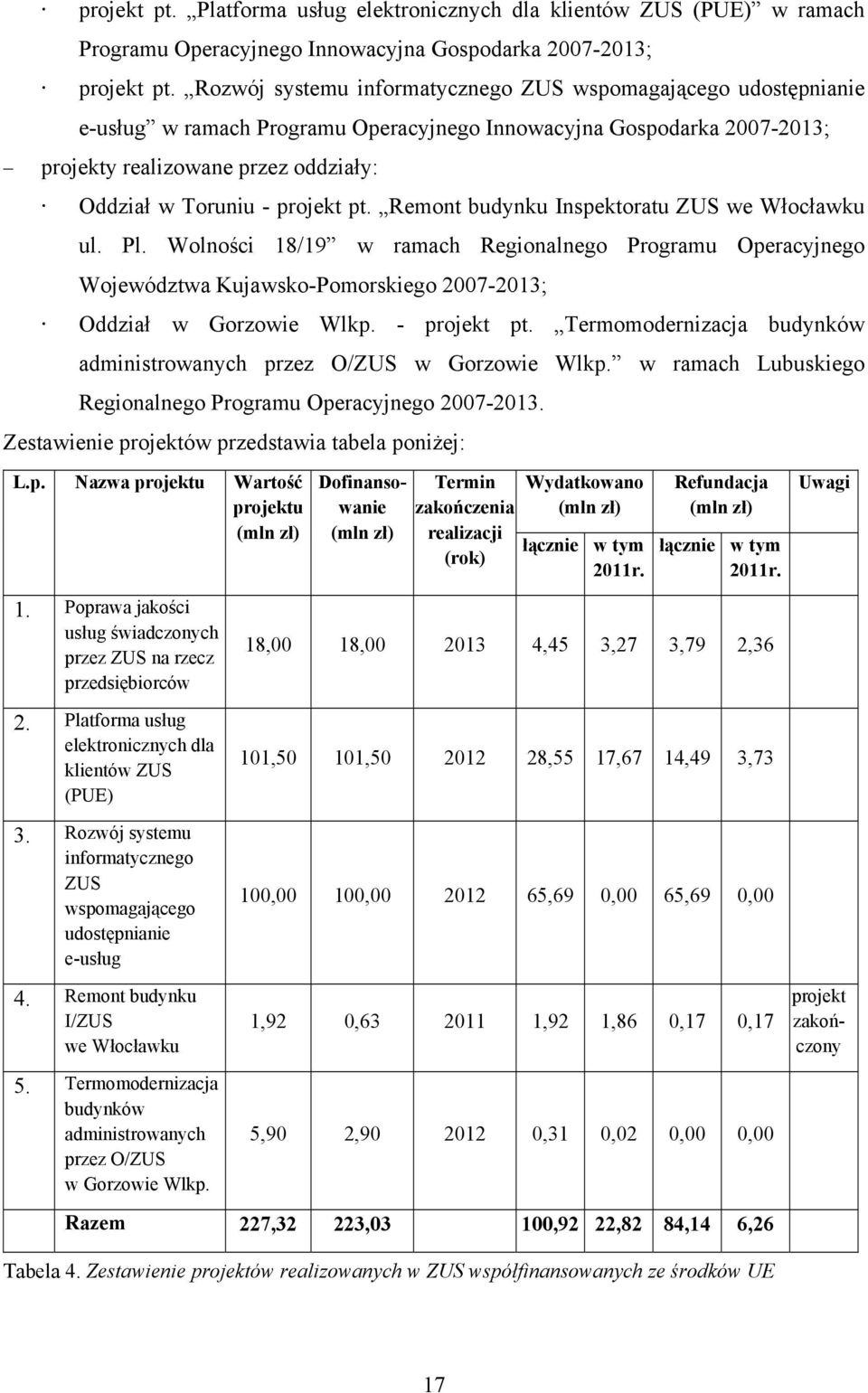 projekt pt. Remont budynku Inspektoratu ZUS we Włocławku ul. Pl. Wolności 18/19 w ramach Regionalnego Programu Operacyjnego Województwa Kujawsko-Pomorskiego 2007-2013; Oddział w Gorzowie Wlkp.