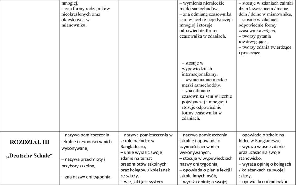 stosuje w wypowiedziach internacjonalizmy, wymienia niemieckie marki samochodów, zna odmianę czasownika sein w liczbie pojedynczej i mnogiej i stosuje odpowiednie formy czasownika w zdaniach,