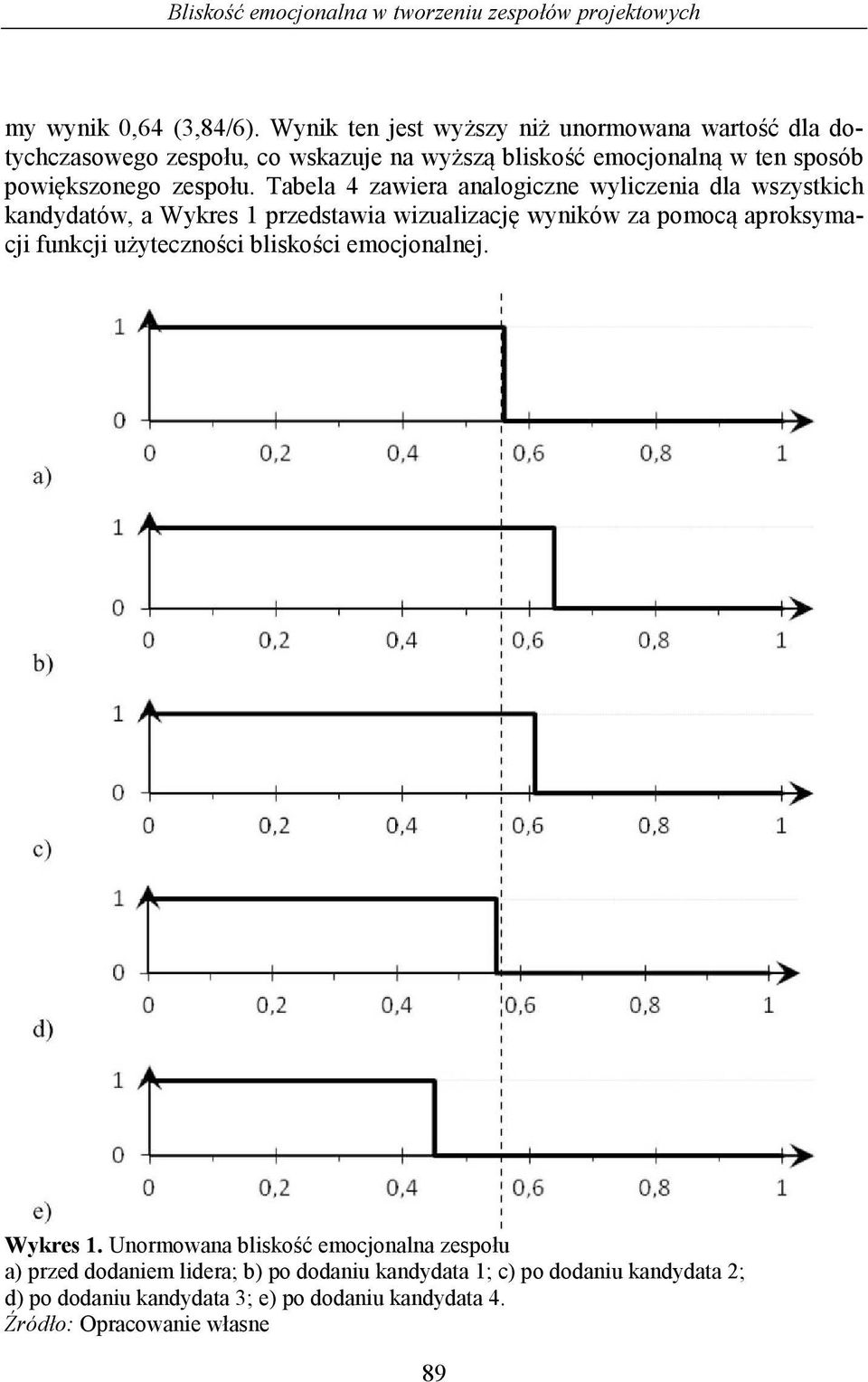 Tabela 4 zawiera analogiczne wyliczenia dla wszystkich kandydatów, a Wykres 1 przedstawia wizualizację wyników za pomocą aproksymacji funkcji użyteczności