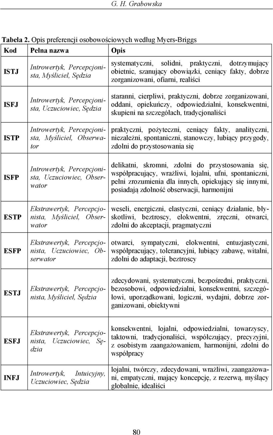 obowiązki, ceniący fakty, dobrze zorganizowani, ofiarni, realiści ISFJ Introwertyk, Percepcjonista, Uczuciowiec, Sędzia staranni, cierpliwi, praktyczni, dobrze zorganizowani, oddani, opiekuńczy,