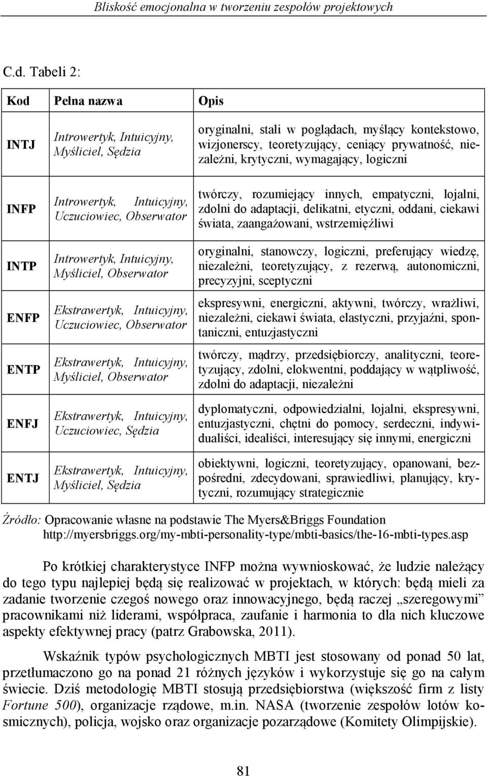 Obserwator Ekstrawertyk, Intuicyjny, Uczuciowiec, Obserwator Ekstrawertyk, Intuicyjny, Myśliciel, Obserwator Ekstrawertyk, Intuicyjny, Uczuciowiec, Sędzia Ekstrawertyk, Intuicyjny, Myśliciel, Sędzia