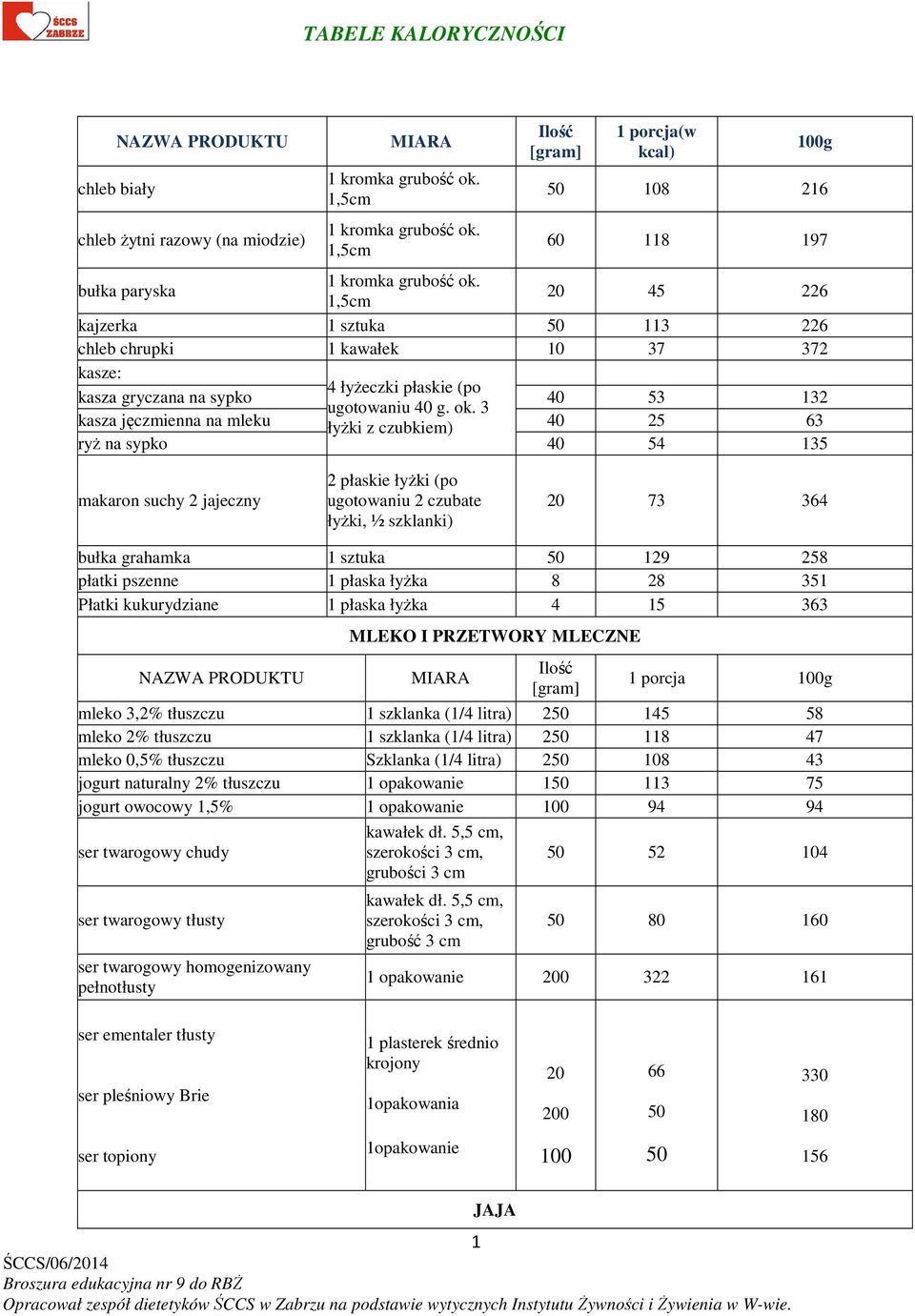 3 kasza jęczmienna na mleku łyżki z czubkiem) 40 25 63 ryż na sypko 40 54 135 makaron suchy 2 jajeczny 2 płaskie łyżki (po ugotowaniu 2 czubate łyżki, ½ szklanki) 20 73 364 bułka grahamka 1 sztuka 50