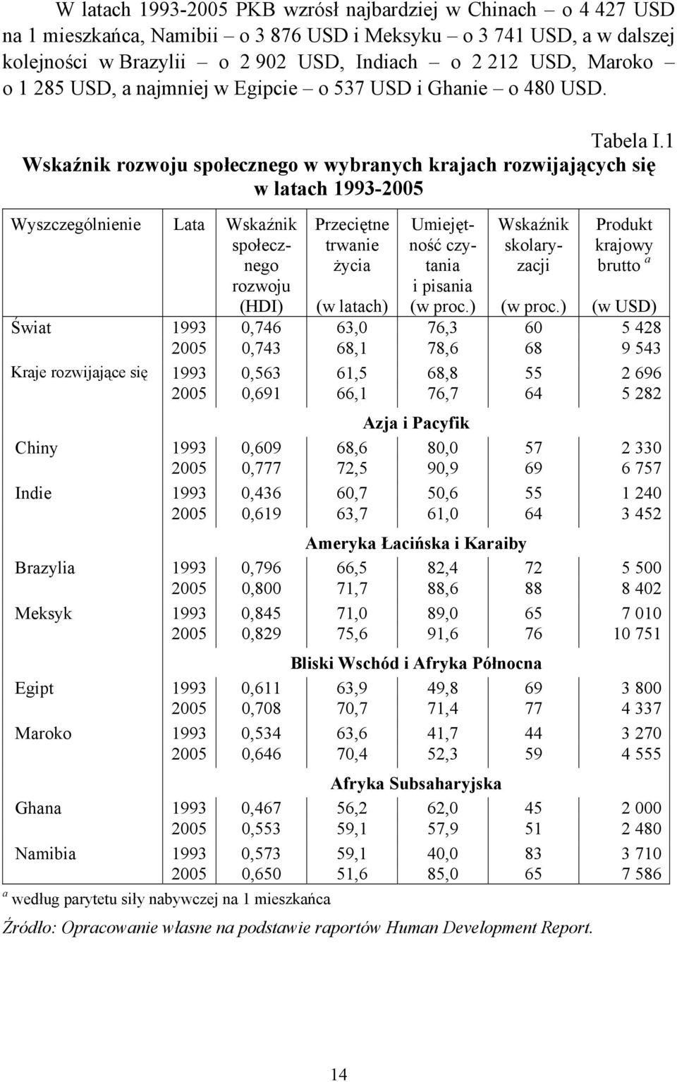 1 Wskaźnik rozwoju społecznego w wybranych krajach rozwijających się w latach 1993-2005 Wyszczególnienie Lata Wskaźnik społecznego rozwoju (HDI) Przeciętne trwanie życia Umiejętność czytania i