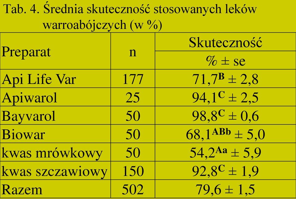 Skuteczność % ± se Api Life Var 177 71,7 B ± 2,8 Apiwarol 25 94,1 C ±