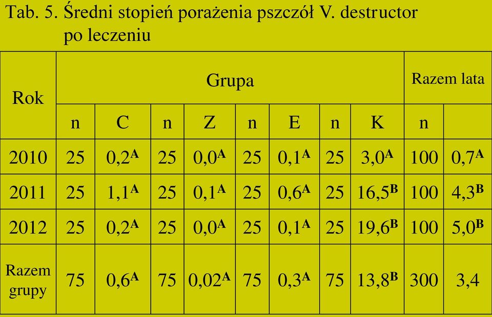 0,0 A 25 0,1 A 25 3,0 A 100 0,7 A 2011 25 1,1 A 25 0,1 A 25 0,6 A 25 16,5 B 100