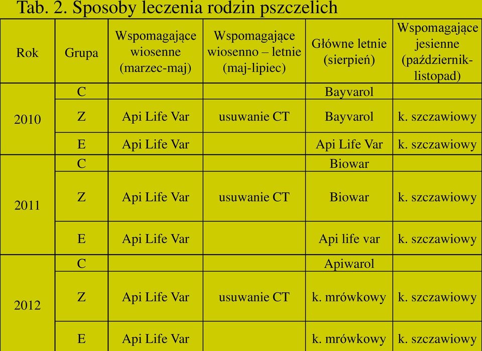 Główne letnie (sierpień) Bayvarol Wspomagające jesienne (październiklistopad) 2010 Z Api Life Var usuwanie CT Bayvarol k.