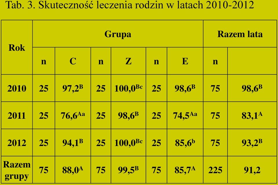 C n Z n E n 2010 25 97,2 B 25 100,0 Bc 25 98,6 B 75 98,6 B 2011 25