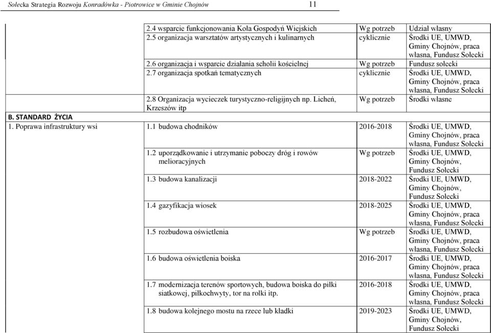 7 organizacja spotkań tematycznych cyklicznie Środki UE, UMWD, 2.8 Organizacja wycieczek turystyczno-religijnych np. Licheń, Krzeszów itp Wg potrzeb Środki własne B. STANDARD ŻYCIA 1.