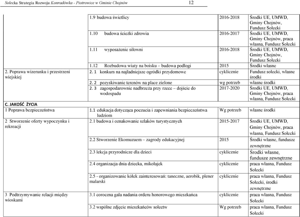 12 Rozbudowa wiaty na boisku budowa podłogi 2015 Środki własne 2. 1 konkurs na najładniejsze ogródki przydomowe cyklicznie Fundusz sołecki, własne środki 2.