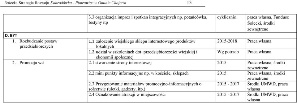 2. udział w szkoleniach dot. przedsiębiorczości wiejskiej i Wg potrzeb Praca własna ekonomii społecznej 2. Promocja wsi 2.1 stworzenie strony internetowej 2015 Praca własna, środki zewnętrzne 2.
