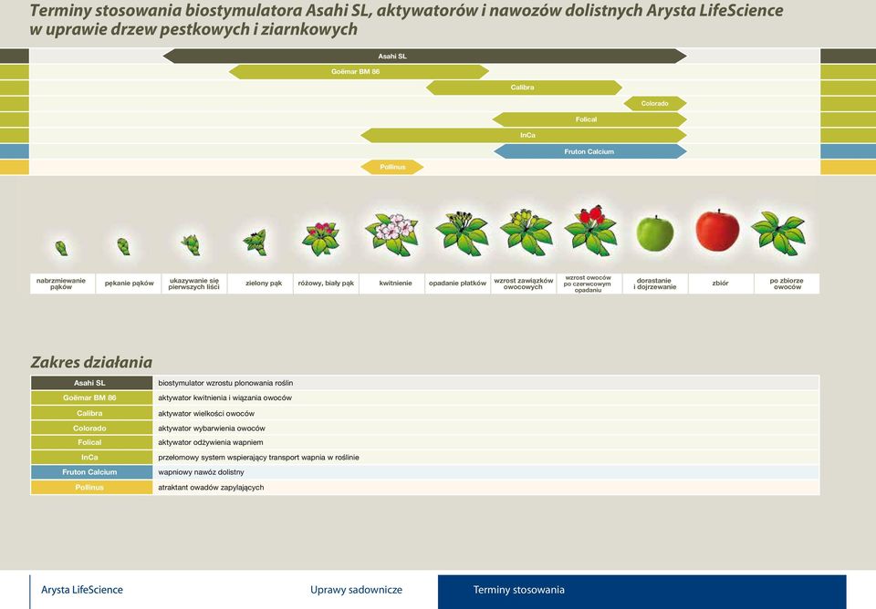dorastanie i dojrzewanie zbiór po zbiorze owoców Zakres działania Asahi SL Goëmar BM 86 libra Colorado Folical In Fruton lcium Pollinus biostymulator wzrostu plonowania roślin aktywator kwitnienia i