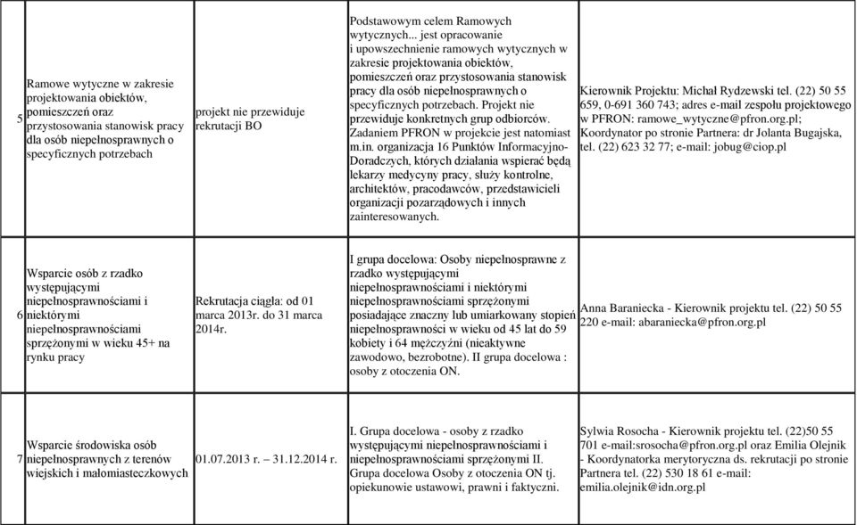 .. jest opracowanie i upowszechnienie ramowych wytycznych w zakresie projektowania obiektów, pomieszczeń oraz przystosowania stanowisk pracy dla osób niepełnosprawnych o specyficznych potrzebach.