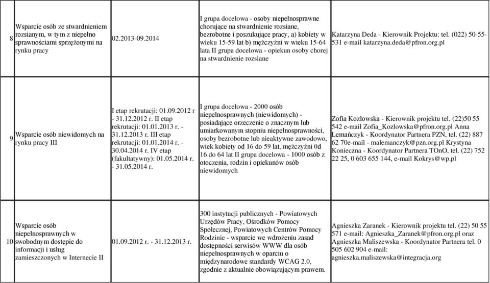 opiekun osoby chorej na stwardnienie rozsiane Katarzyna Deda - Kierownik Projektu: tel. (022) 50-55- 531 e-mail katarzyna.deda@pfron.org.