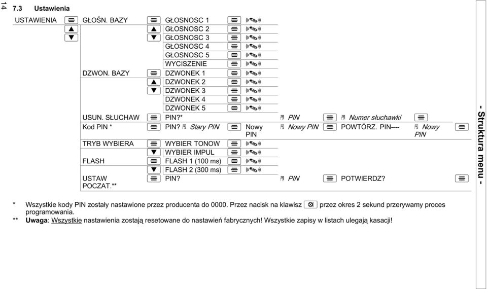PIN Nowy PIN PIN TRYB WYBIERA WYBIER TONOW WYBIER IMPUL FLASH FLASH 1 (100 ms) FLASH 2 (300 ms) USTAW POCZAT.** PIN? PIN POTWIERDZ?
