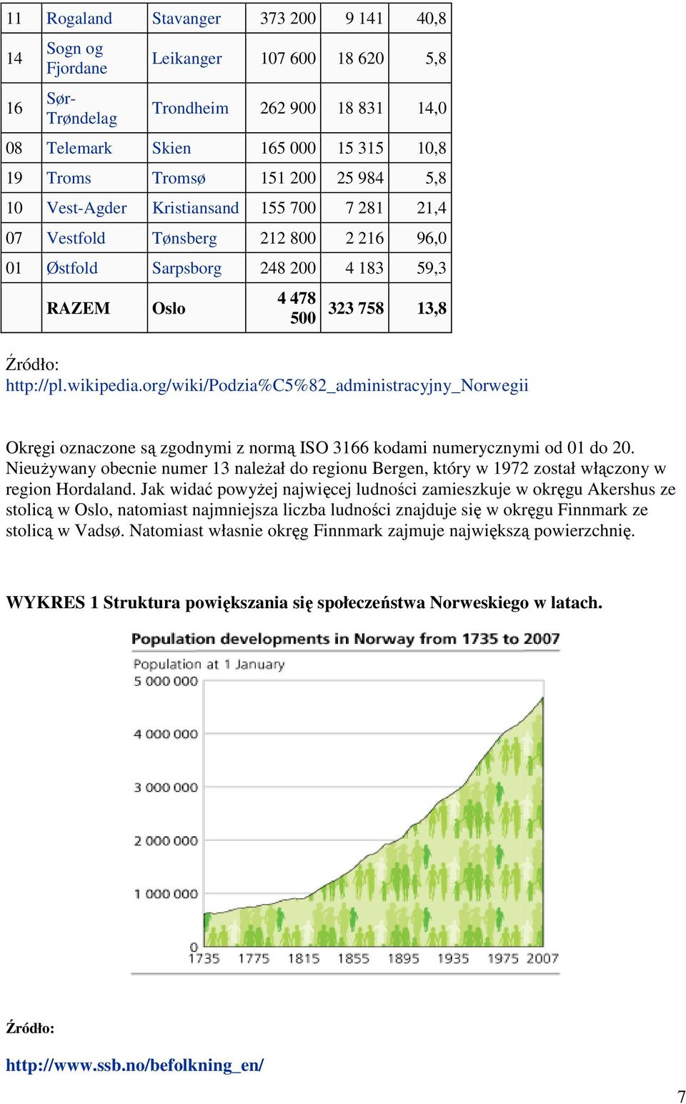 org/wiki/podzia%c5%82_administracyjny_norwegii Okręgi oznaczone są zgodnymi z normą ISO 3166 kodami numerycznymi od 01 do 20.
