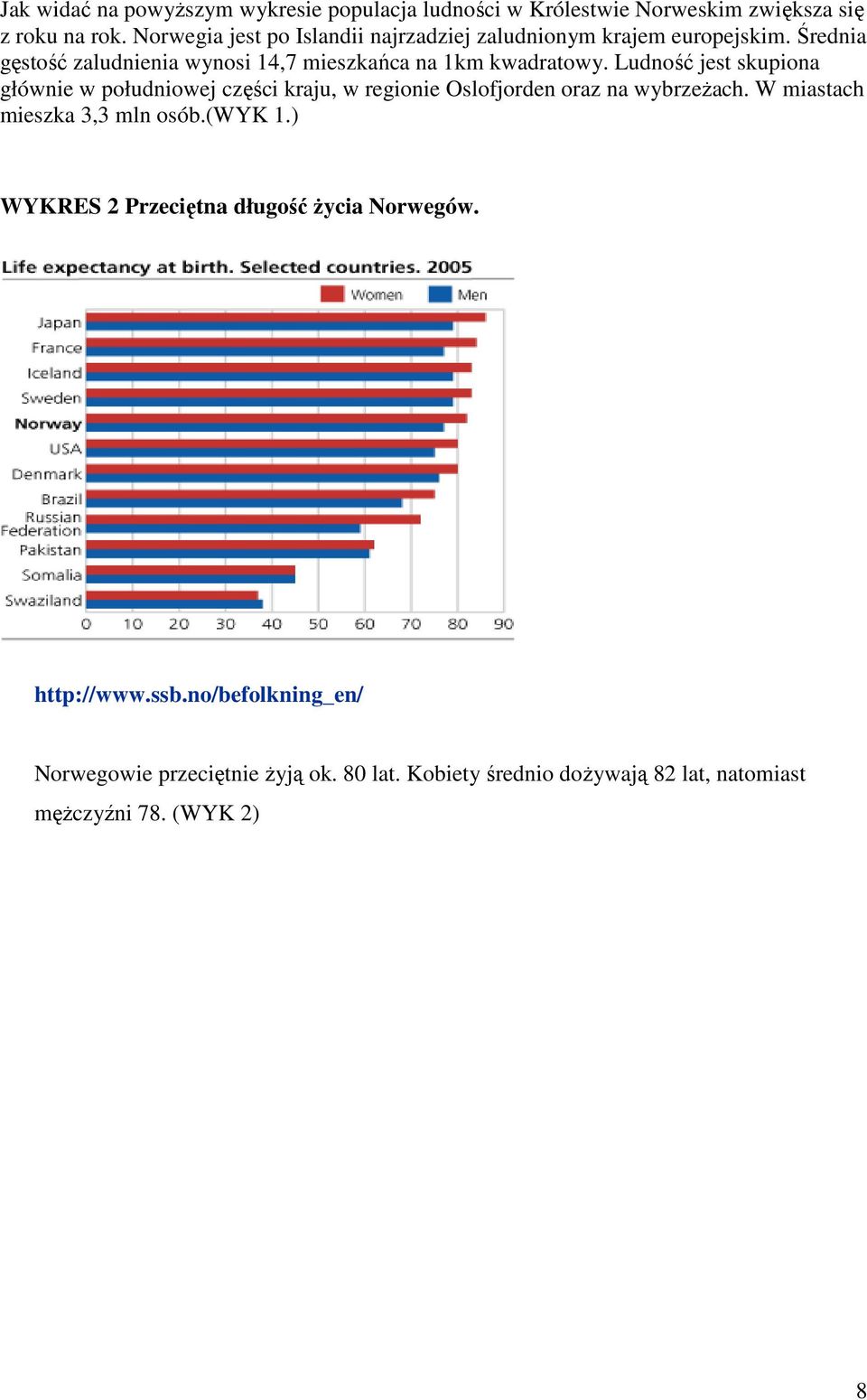 Ludność jest skupiona głównie w południowej części kraju, w regionie Oslofjorden oraz na wybrzeŝach. W miastach mieszka 3,3 mln osób.(wyk 1.
