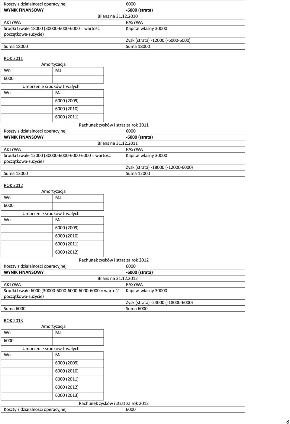 (2009) 6000 (2010) 6000 (2011) Rachunek zysków i strat za rok 2011 2011 Środki trwałe 12000 (30000-6000-6000-6000 = wartość Kapitał własny 30000 początkowa-zużycie) Zysk (strata) -18000 (-12000-6000)