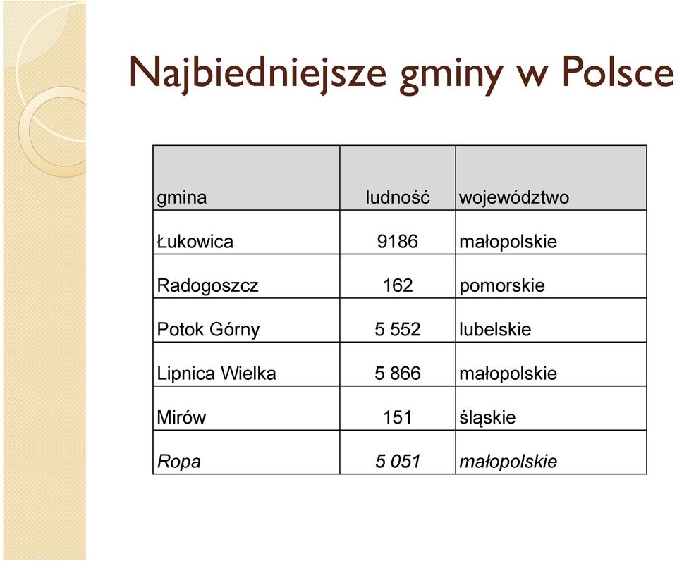162 pomorskie Potok Górny 5 552 lubelskie Lipnica
