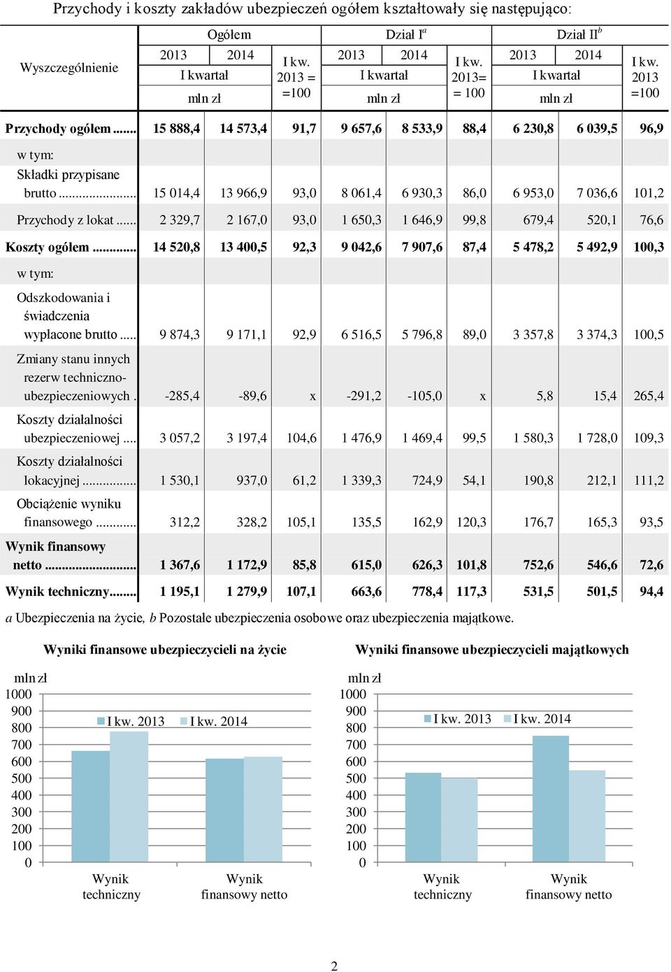 .. Odszkodowania i świadczenia wypłacone brutto... Zmiany stanu innych rezerw technicznoubezpieczeniowych. Koszty działalności ubezpieczeniowej... Koszty działalności lokacyjnej.