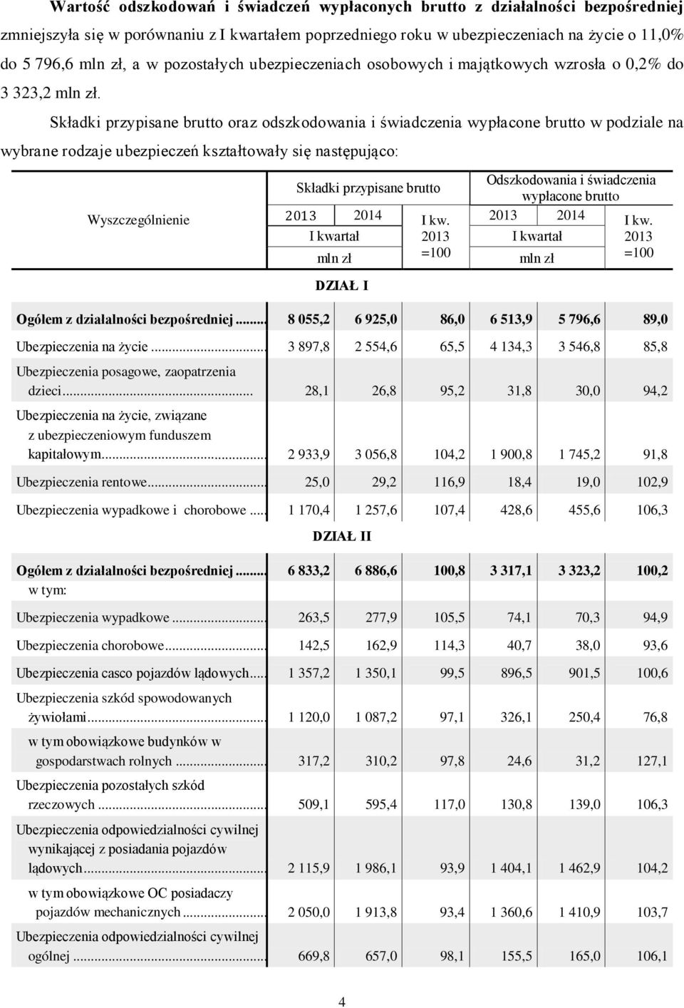 Składki przypisane brutto oraz odszkodowania i świadczenia wypłacone brutto w podziale na wybrane rodzaje ubezpieczeń kształtowały się następująco: Składki przypisane brutto 2013 2014 I kw.