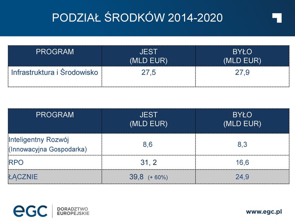 (MLD EUR) BYŁO (MLD EUR) Inteligentny Rozwój (Innowacyjna