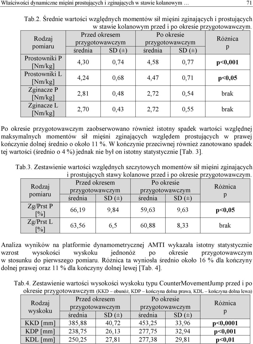 Przed okresem Po okresie Rodzaj Różnica przygotowawczym przygotowawczym pomiaru p średnia SD (±) średnia SD (±) Prostowniki P [Nm/kg] 4,30 0,74 4,58 0,77 p<0,001 Prostowniki L [Nm/kg] 4,24 0,68 4,47