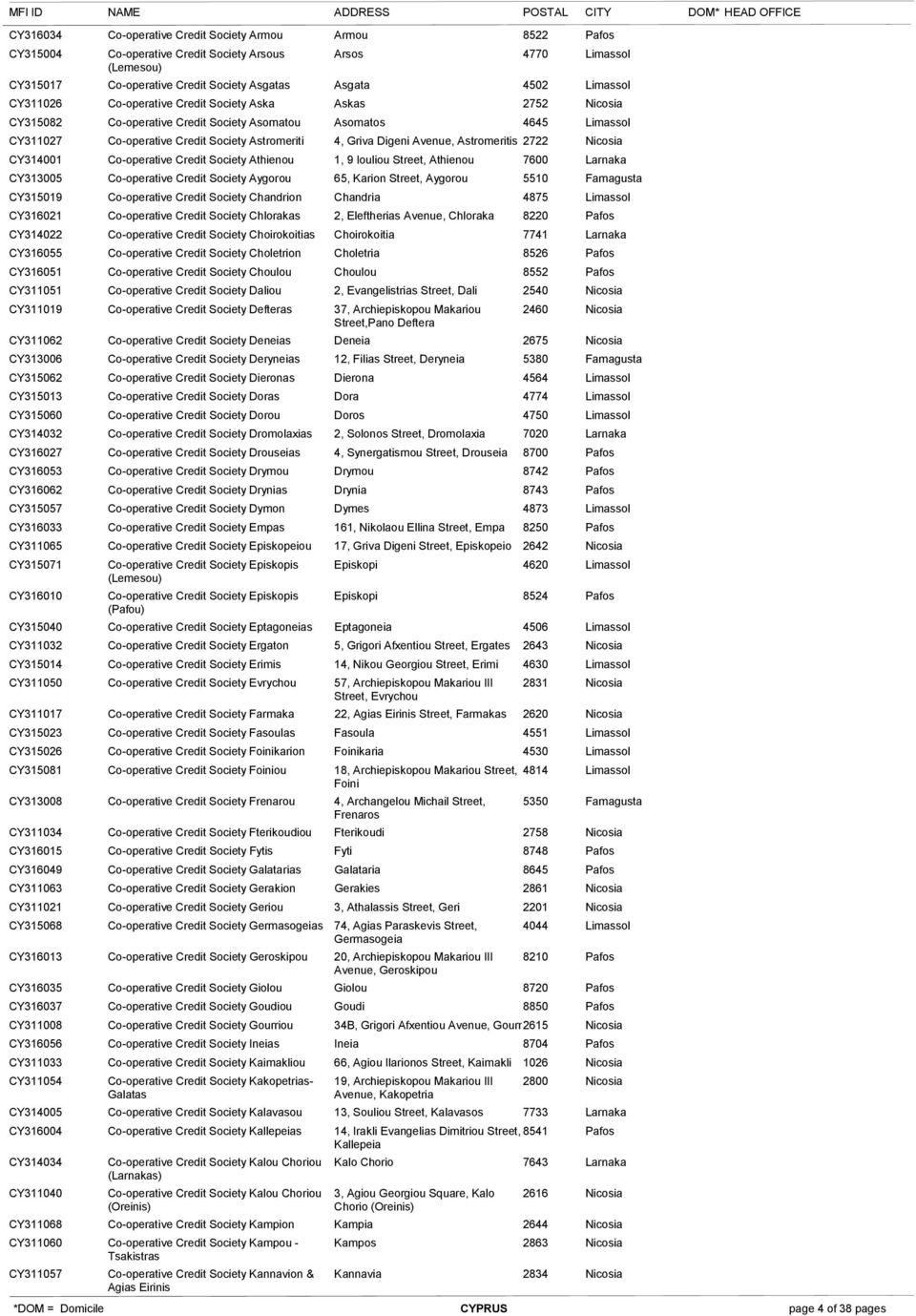 CY316013 CY316035 CY316037 CY311008 CY316056 CY311033 CY311054 CY314005 CY316004 CY314034 CY311040 CY311068 CY311060 CY311057 Co-operative Credit Society Armou Armou 8522 Pafos Co-operative Credit