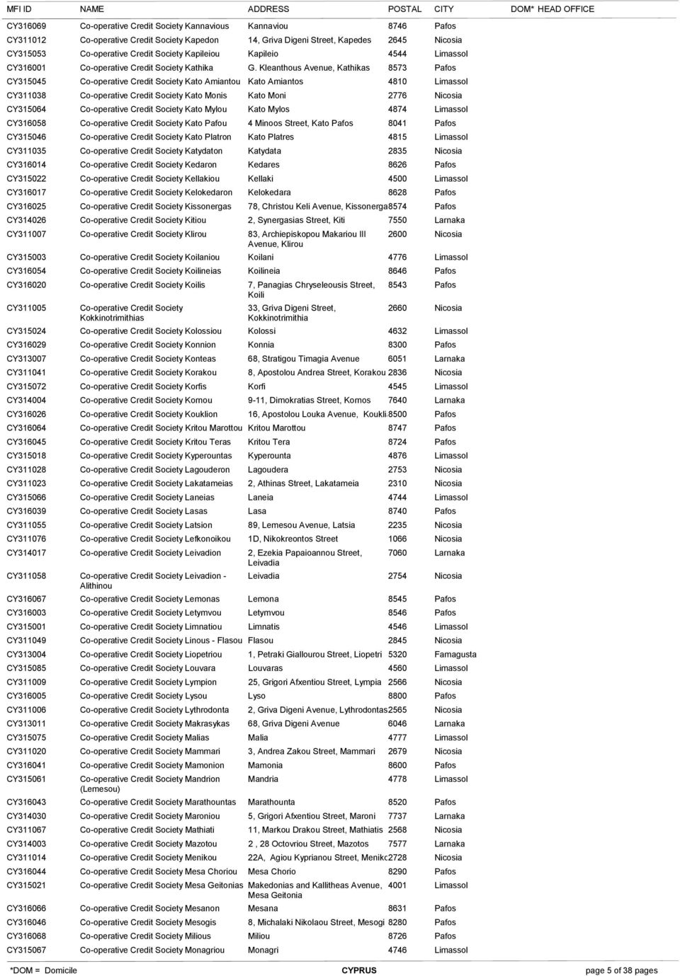 CY311009 CY316005 CY311006 CY313011 CY315075 CY311020 CY316041 CY315061 CY316043 CY314030 CY311067 CY314003 CY311014 CY316044 CY315021 CY316066 CY316046 CY316068 CY315067 Co-operative Credit Society